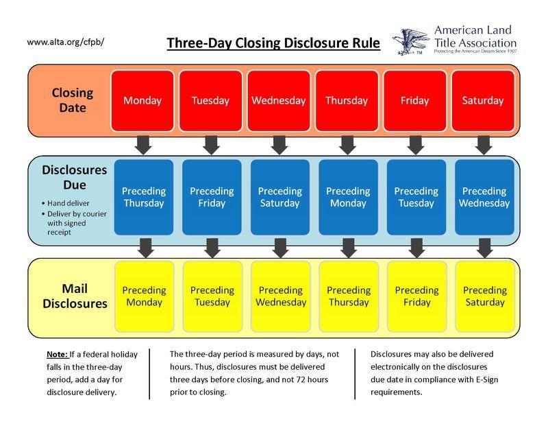 ALTA Three-Day Closing Rule Chart